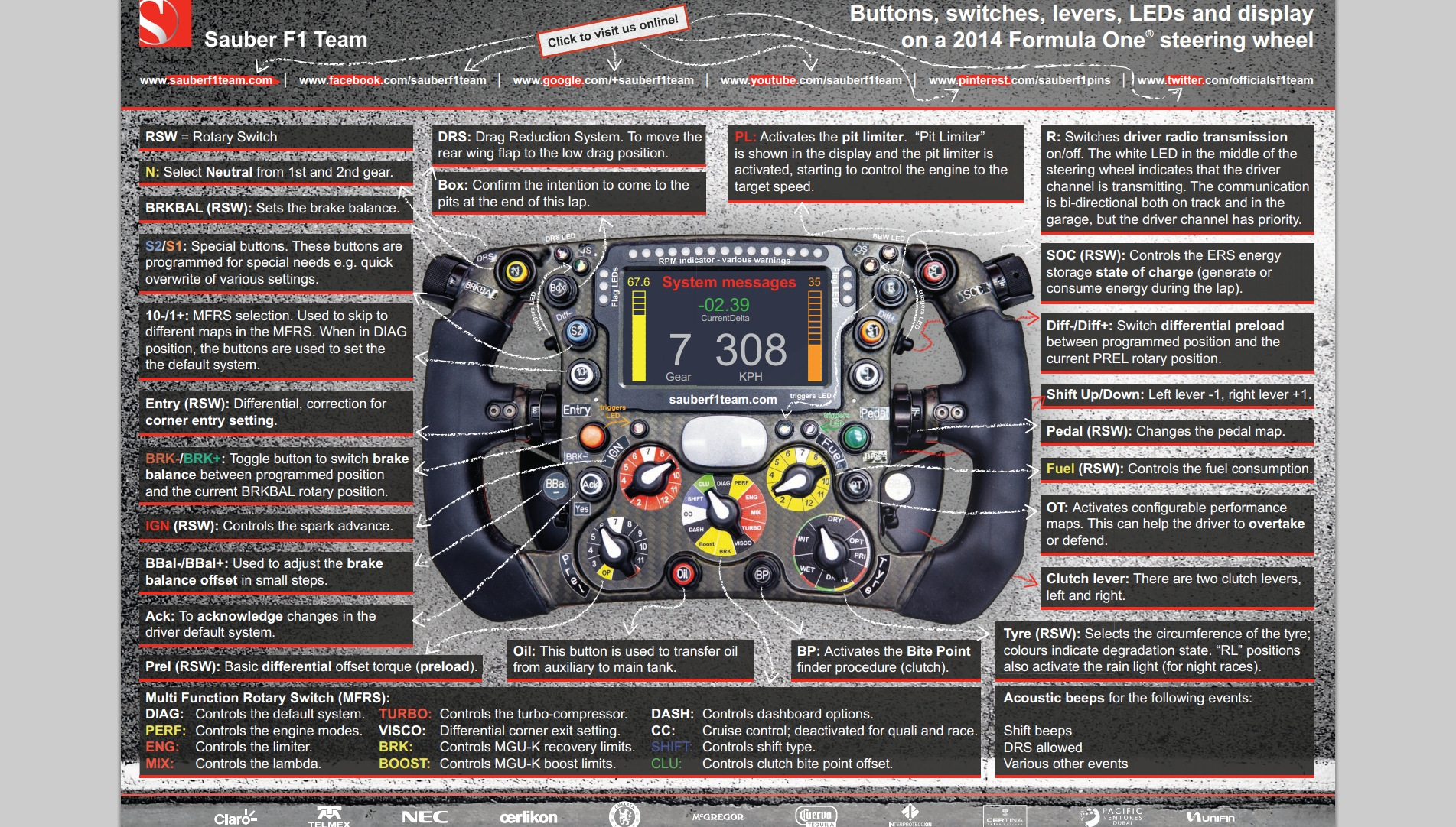 The Incredibly Complex Formula 1 Steering Wheel Features Upwards of 35