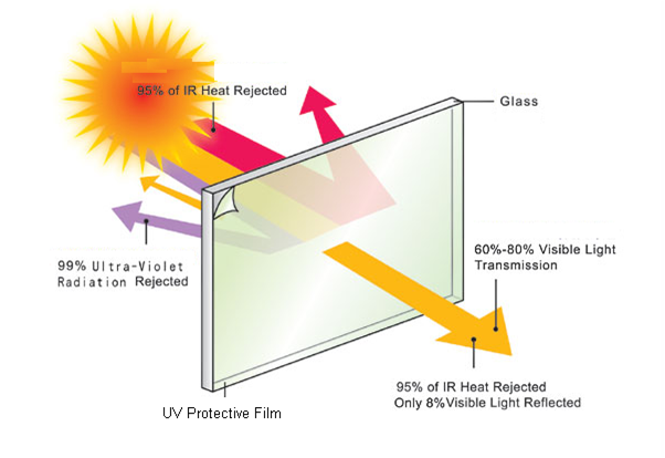 Перевести glass. Glass перевод. Heated Glass. Glass reflection. Heat Reflective Shell структура.